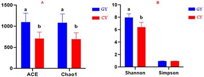 Differential Effects of Natural Grazing and Feedlot Feeding on Yak Fecal Microbiota